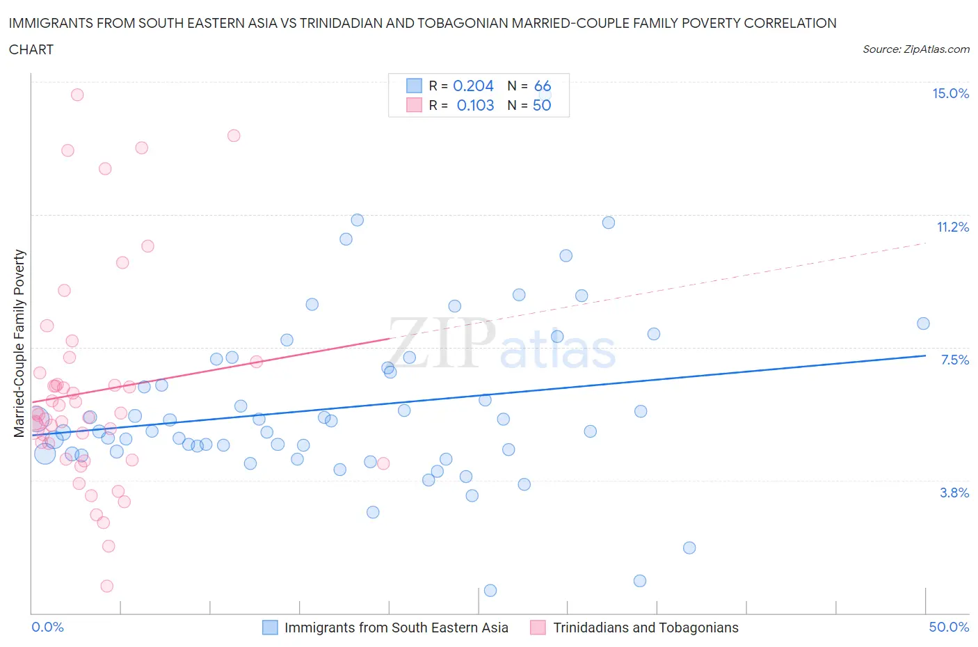 Immigrants from South Eastern Asia vs Trinidadian and Tobagonian Married-Couple Family Poverty
