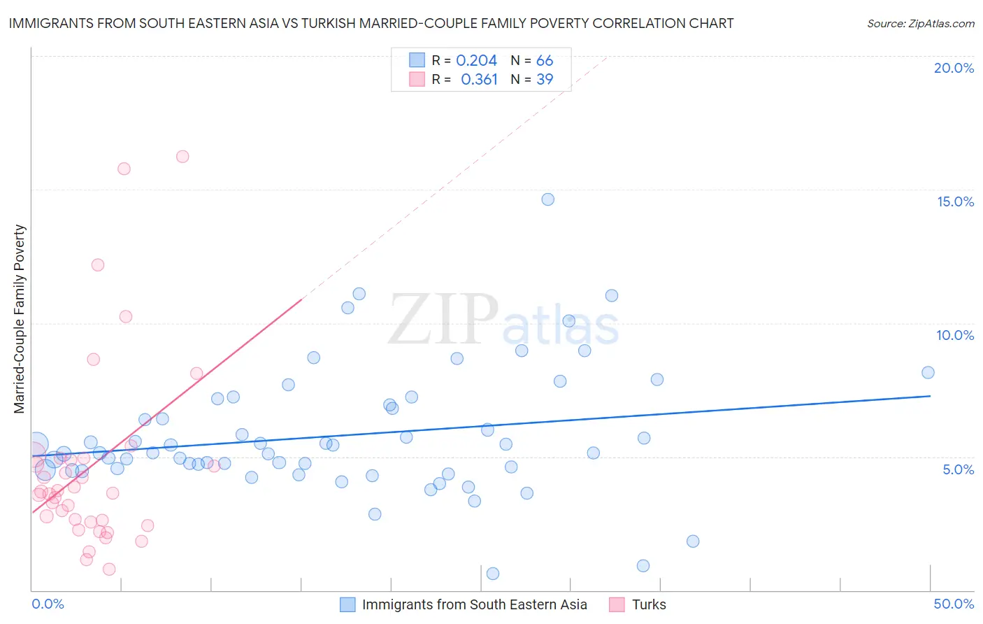 Immigrants from South Eastern Asia vs Turkish Married-Couple Family Poverty