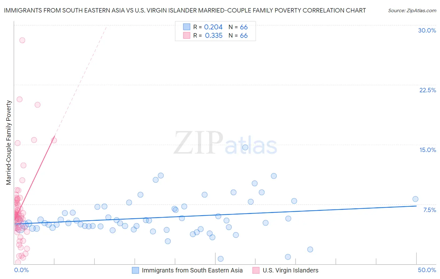 Immigrants from South Eastern Asia vs U.S. Virgin Islander Married-Couple Family Poverty