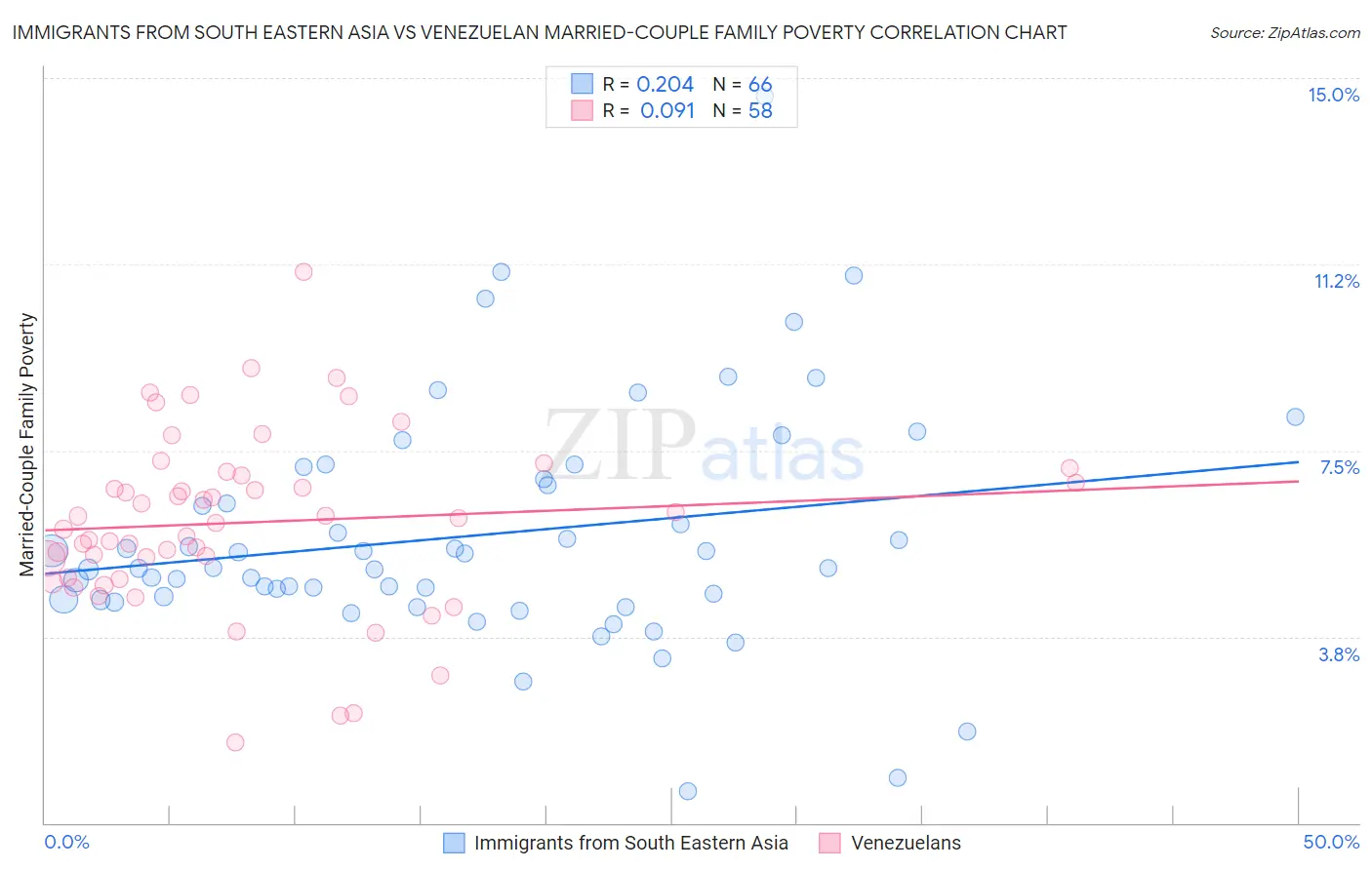 Immigrants from South Eastern Asia vs Venezuelan Married-Couple Family Poverty