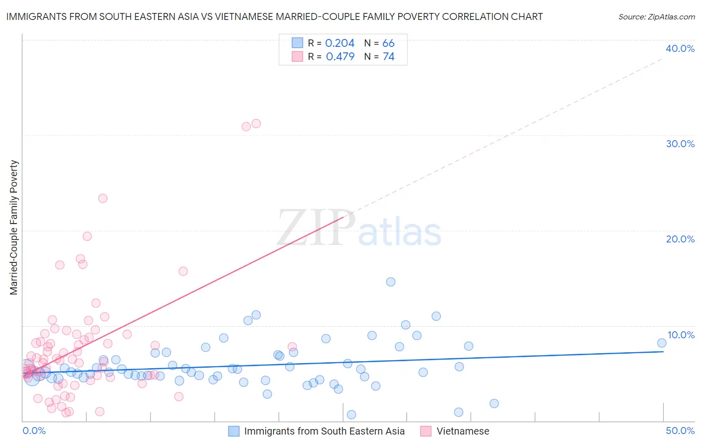 Immigrants from South Eastern Asia vs Vietnamese Married-Couple Family Poverty