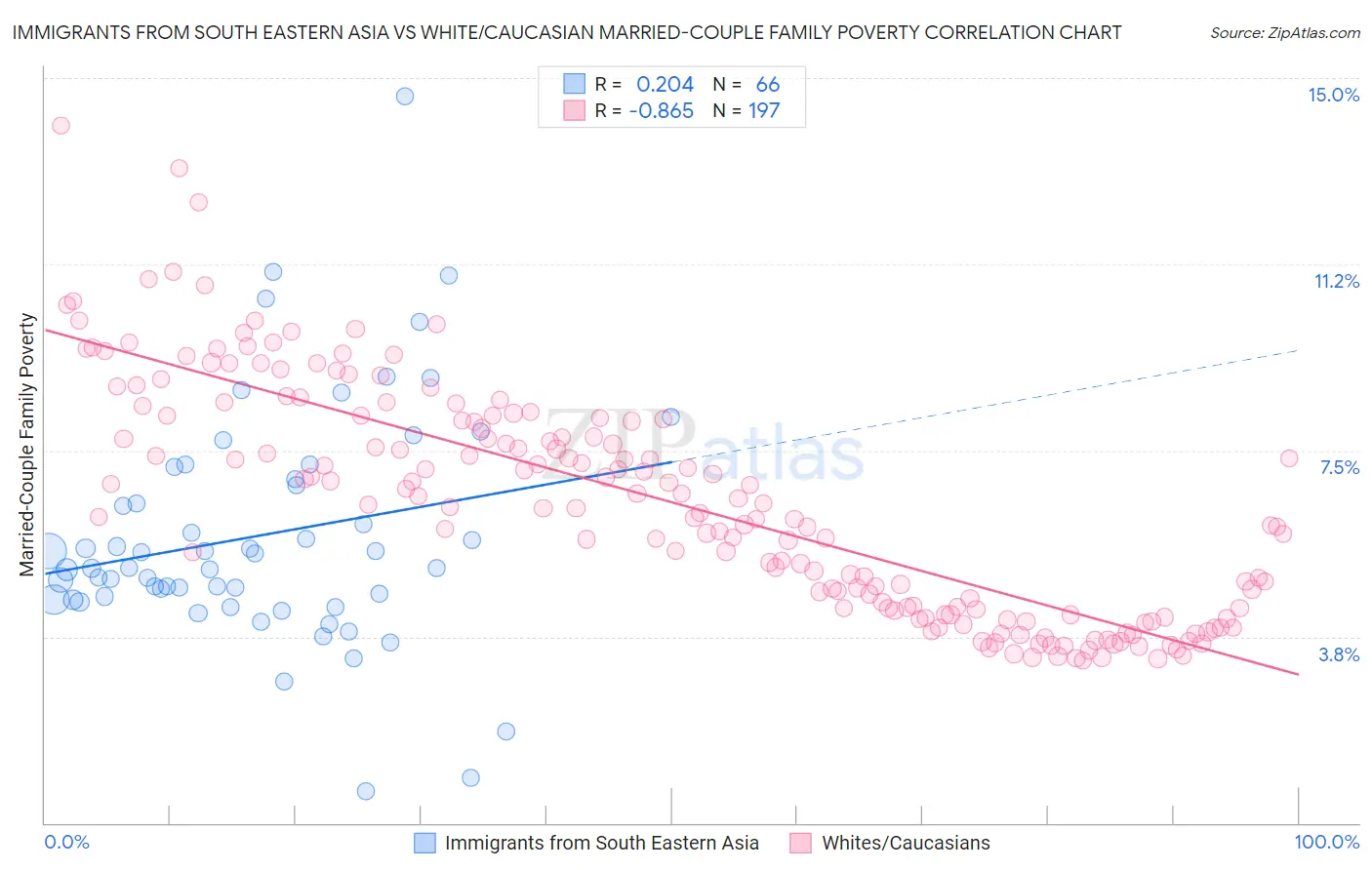 Immigrants from South Eastern Asia vs White/Caucasian Married-Couple Family Poverty