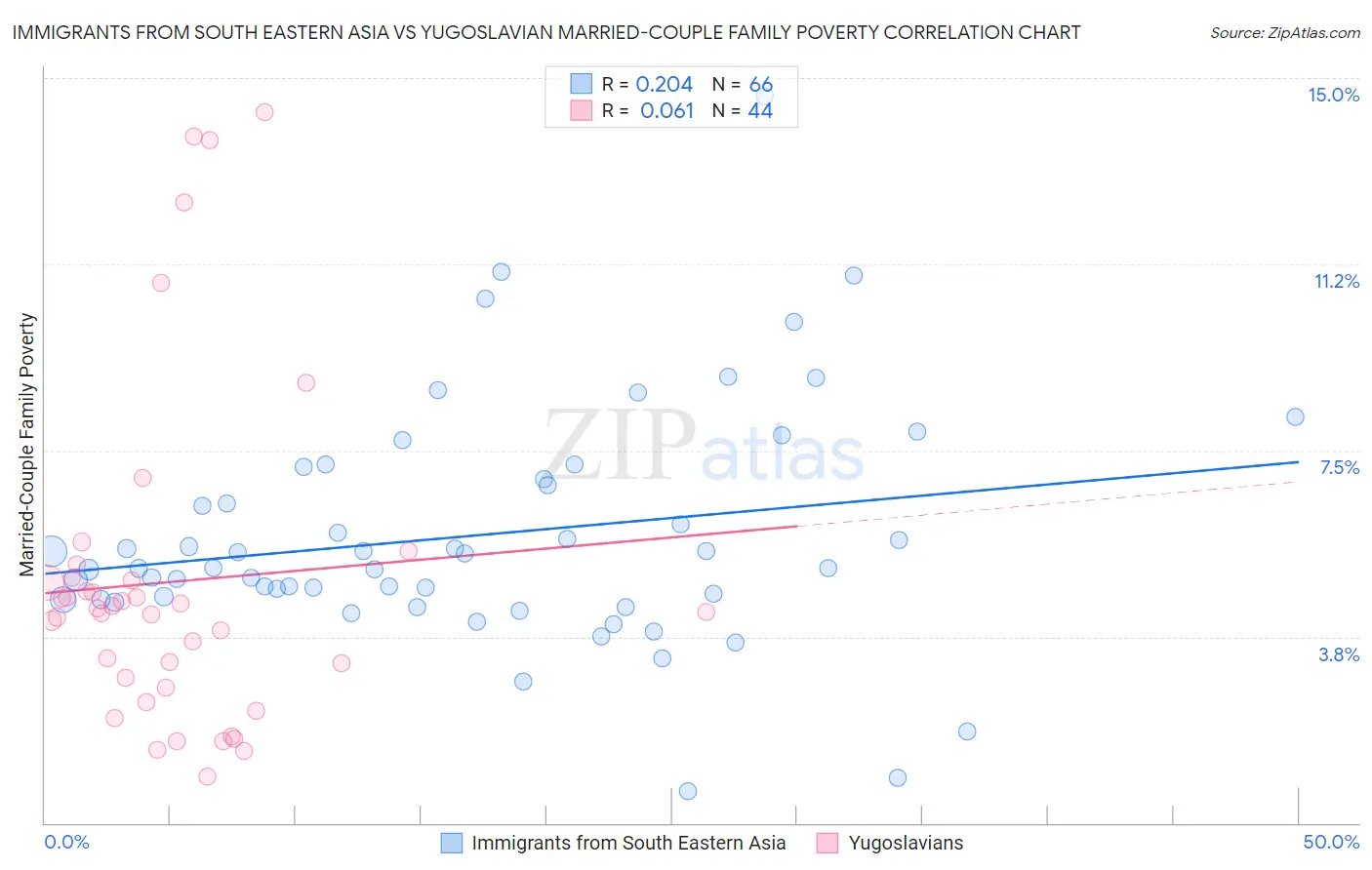 Immigrants from South Eastern Asia vs Yugoslavian Married-Couple Family Poverty