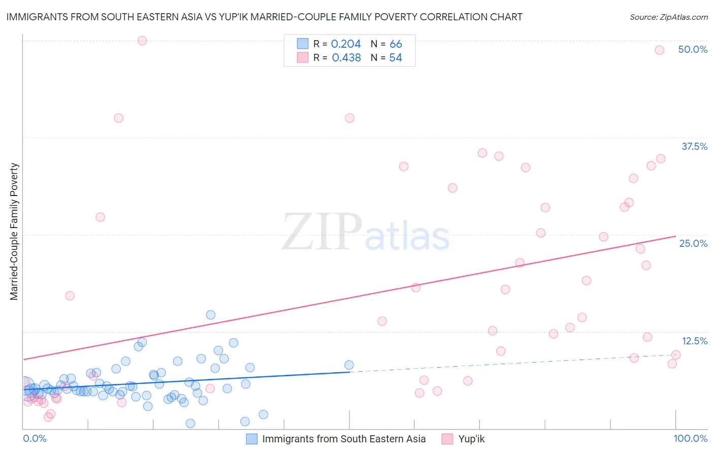 Immigrants from South Eastern Asia vs Yup'ik Married-Couple Family Poverty