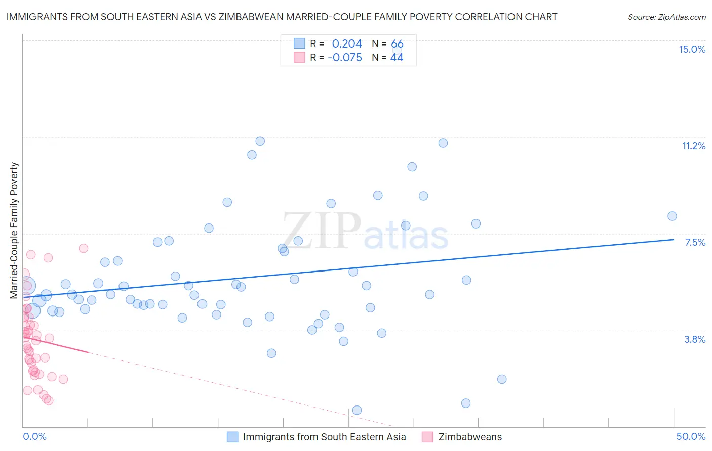 Immigrants from South Eastern Asia vs Zimbabwean Married-Couple Family Poverty