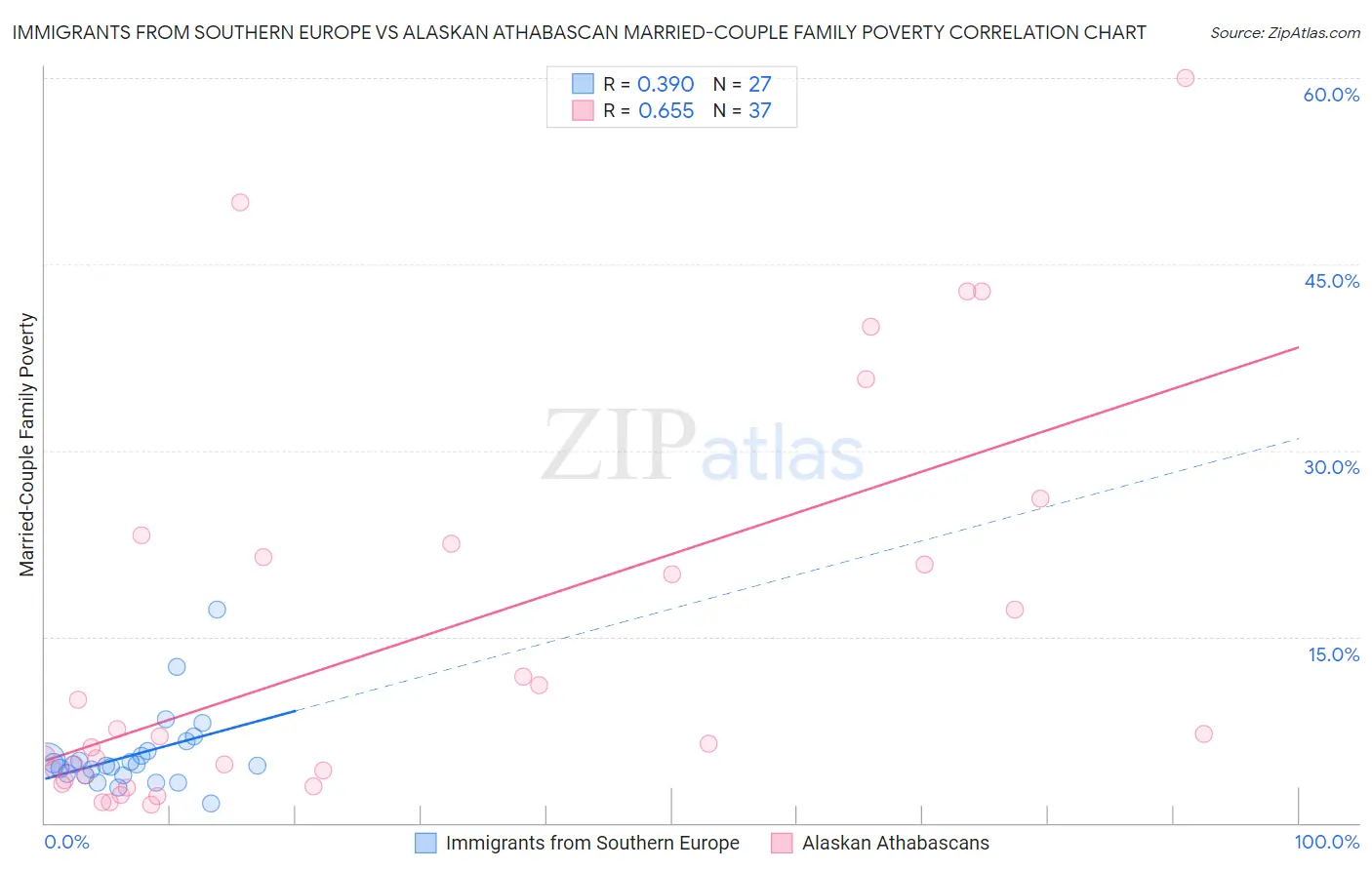 Immigrants from Southern Europe vs Alaskan Athabascan Married-Couple Family Poverty