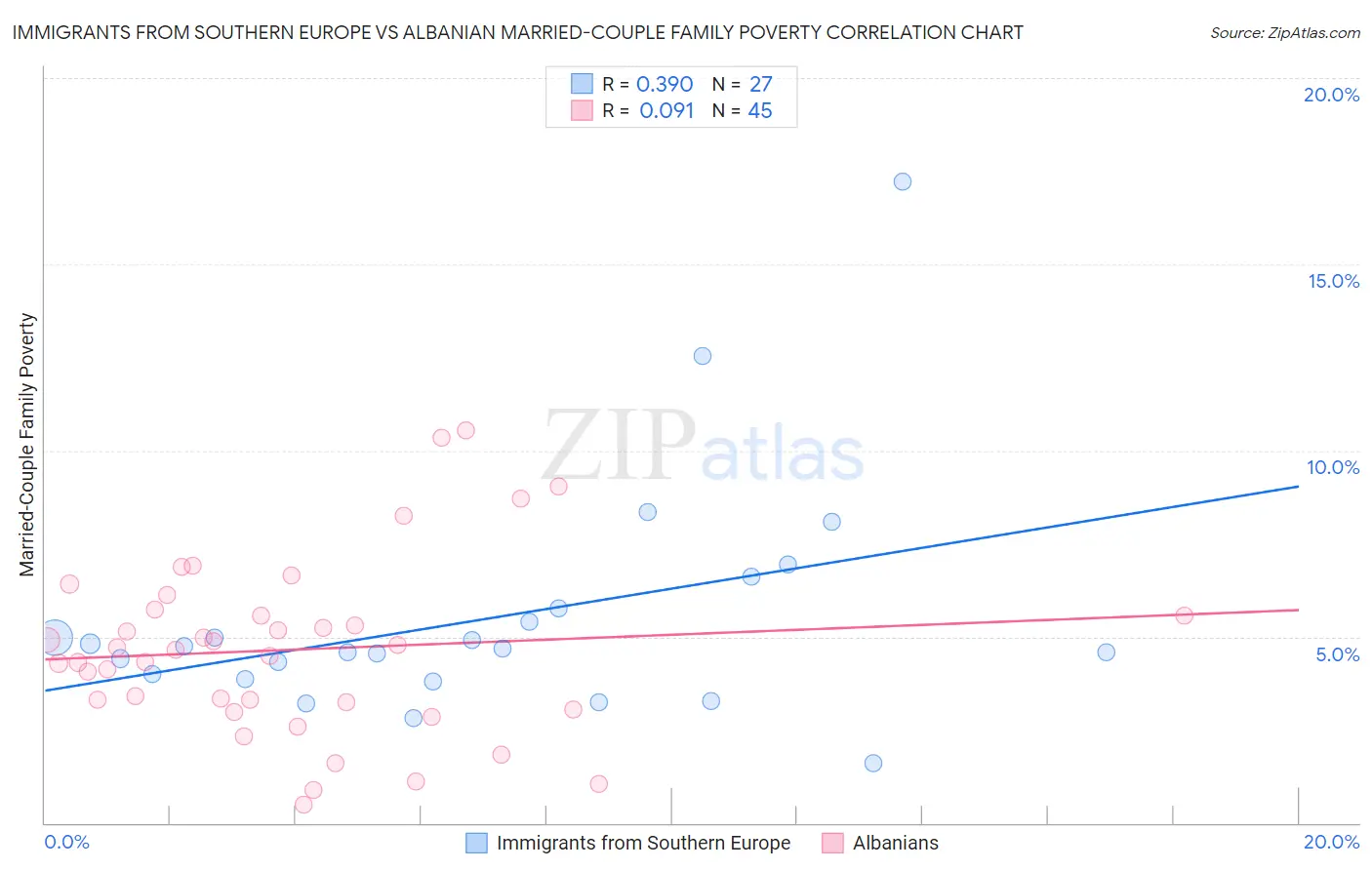 Immigrants from Southern Europe vs Albanian Married-Couple Family Poverty