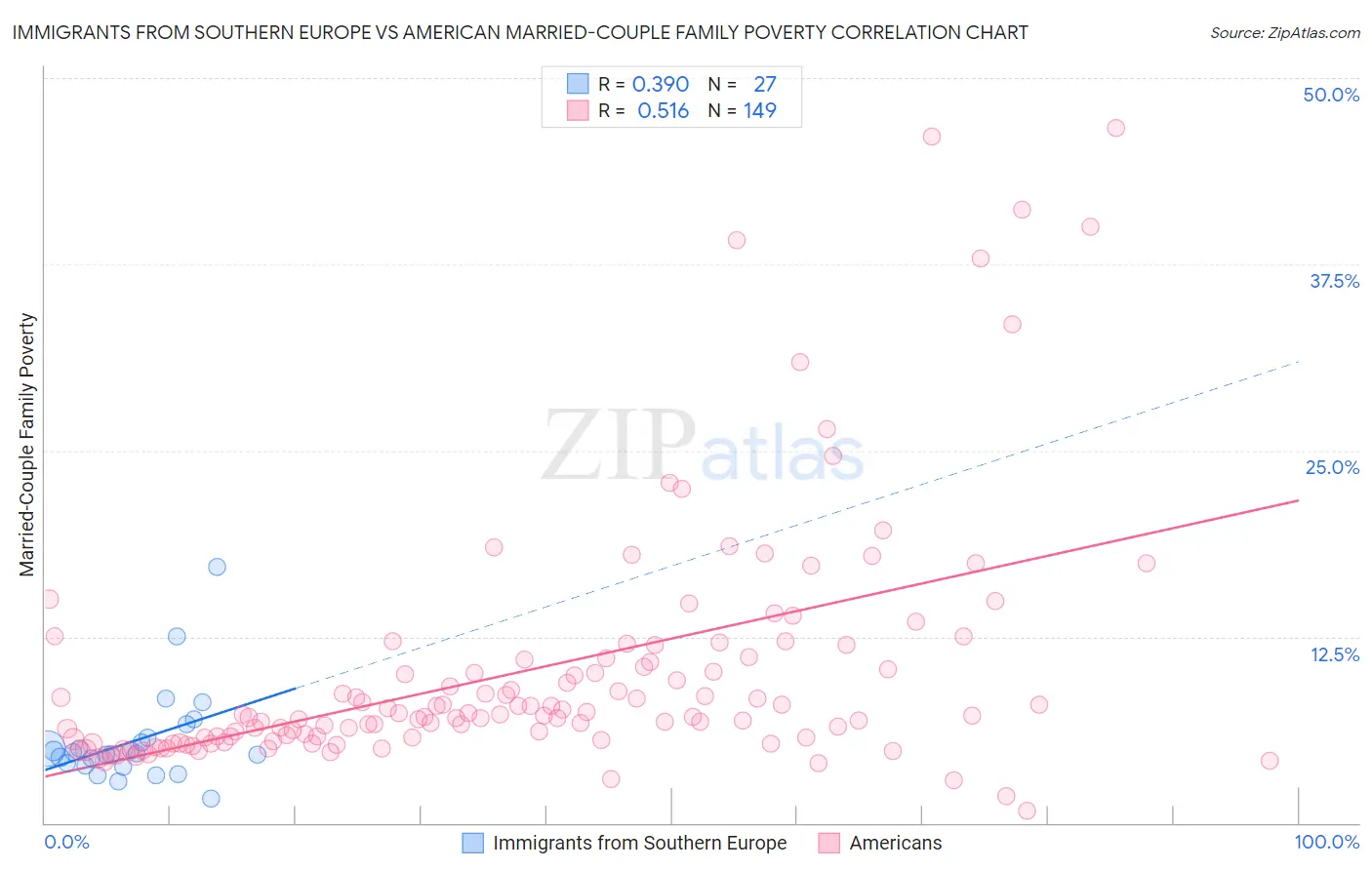 Immigrants from Southern Europe vs American Married-Couple Family Poverty