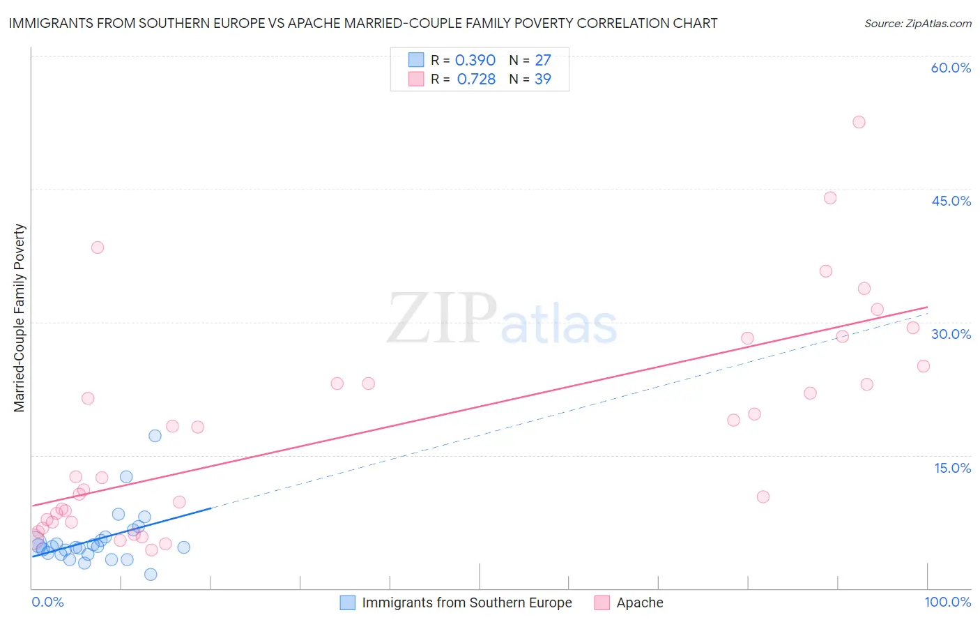 Immigrants from Southern Europe vs Apache Married-Couple Family Poverty