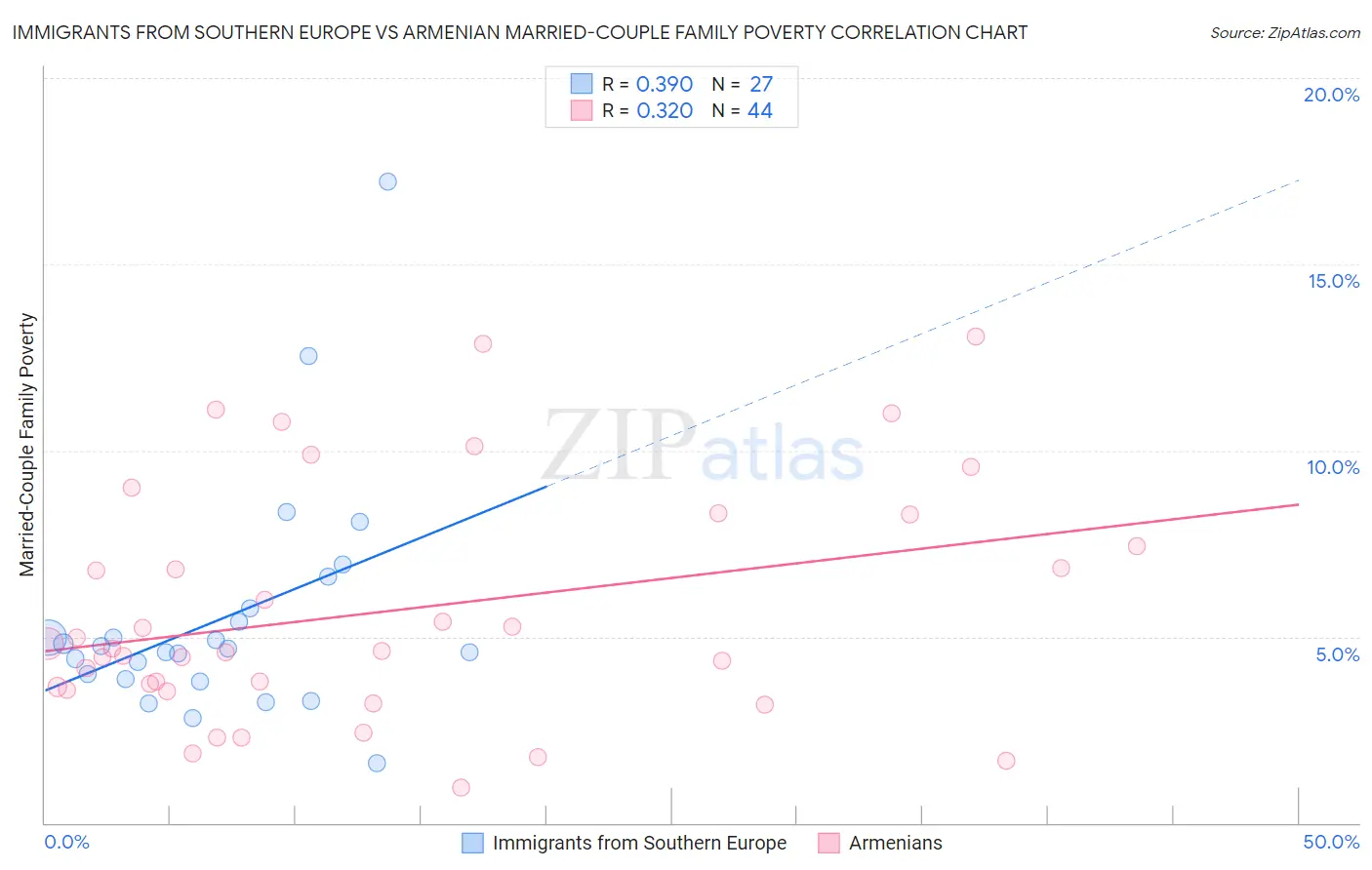 Immigrants from Southern Europe vs Armenian Married-Couple Family Poverty