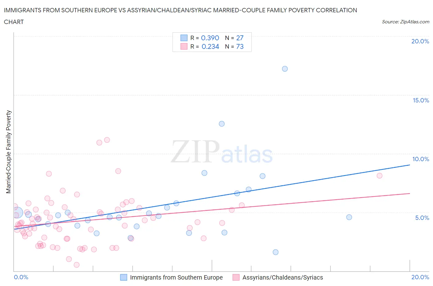 Immigrants from Southern Europe vs Assyrian/Chaldean/Syriac Married-Couple Family Poverty