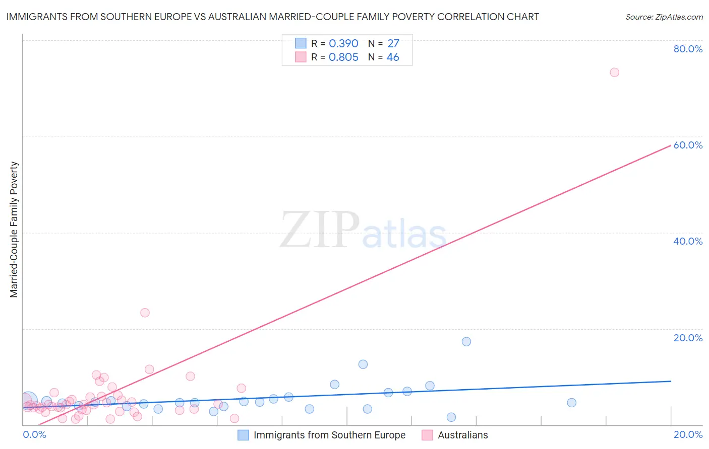 Immigrants from Southern Europe vs Australian Married-Couple Family Poverty