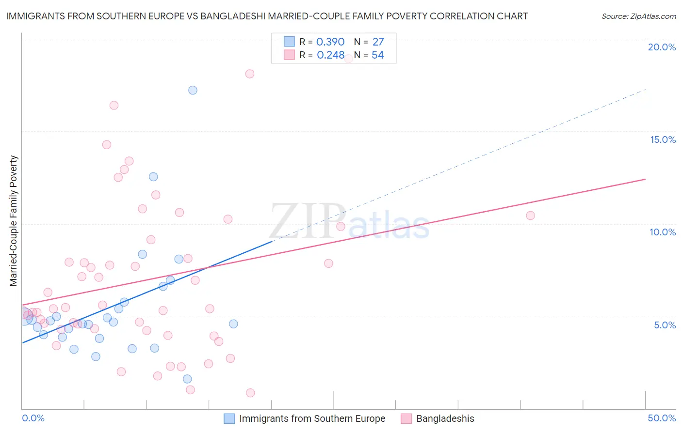 Immigrants from Southern Europe vs Bangladeshi Married-Couple Family Poverty