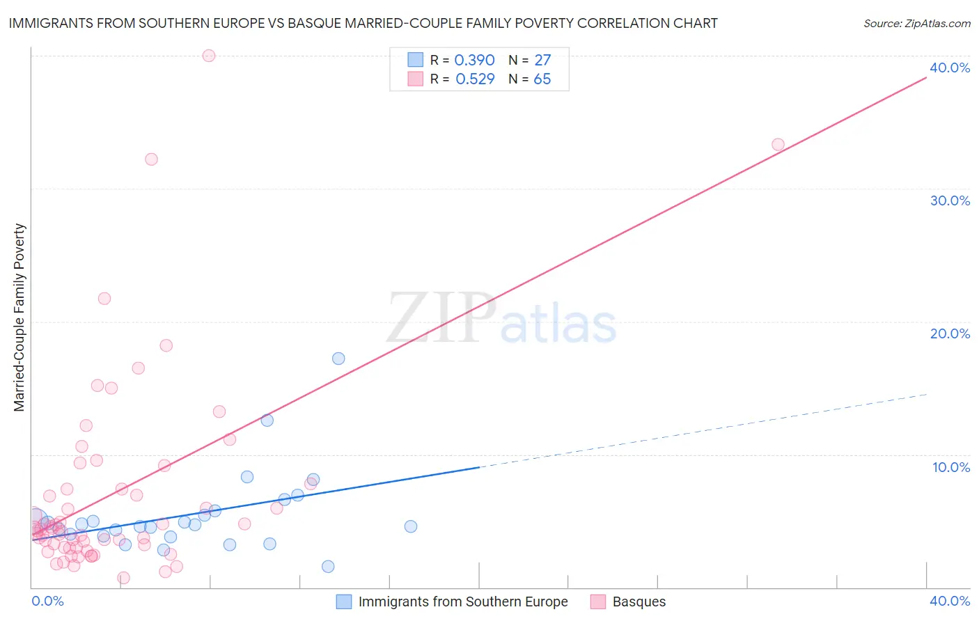 Immigrants from Southern Europe vs Basque Married-Couple Family Poverty