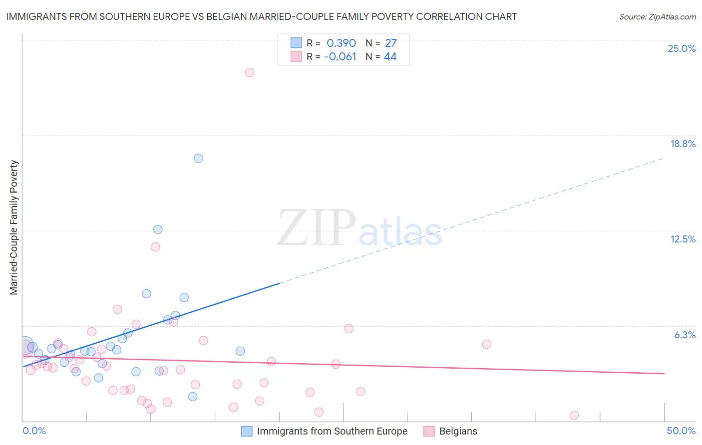 Immigrants from Southern Europe vs Belgian Married-Couple Family Poverty
