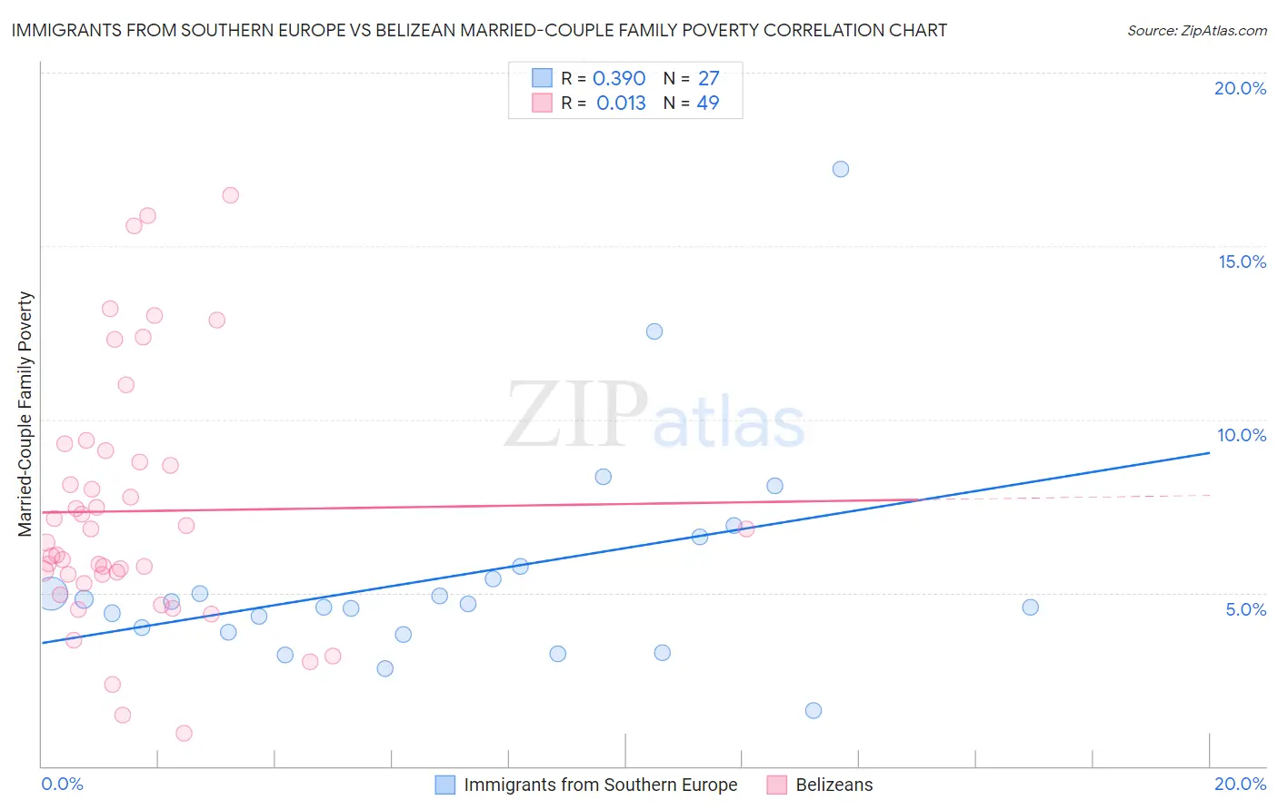 Immigrants from Southern Europe vs Belizean Married-Couple Family Poverty