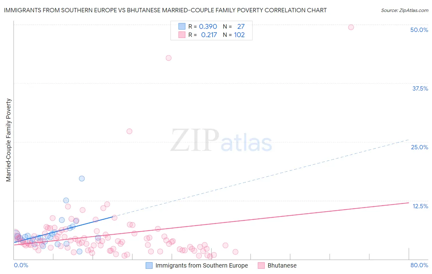 Immigrants from Southern Europe vs Bhutanese Married-Couple Family Poverty
