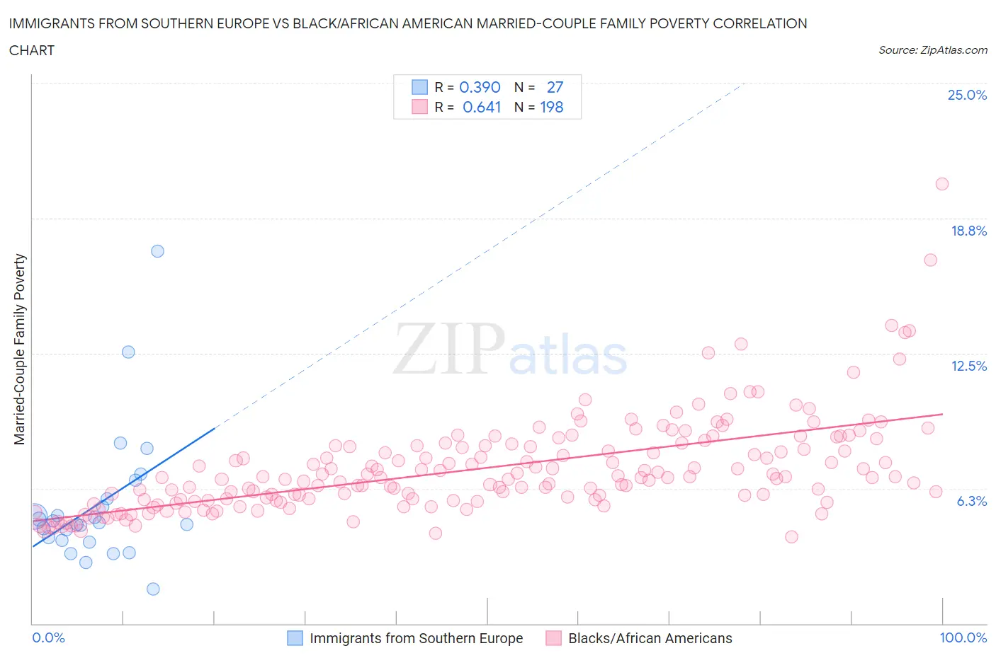 Immigrants from Southern Europe vs Black/African American Married-Couple Family Poverty