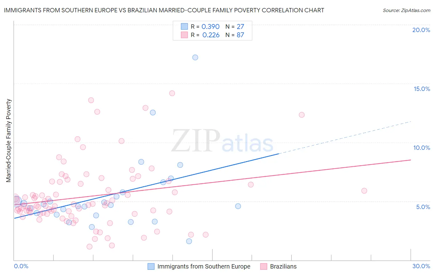 Immigrants from Southern Europe vs Brazilian Married-Couple Family Poverty