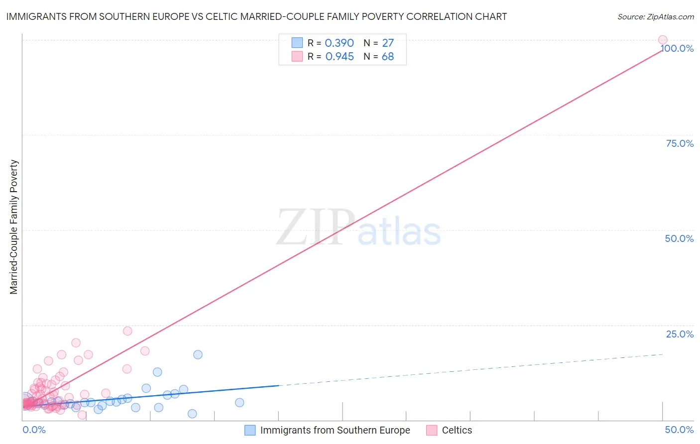 Immigrants from Southern Europe vs Celtic Married-Couple Family Poverty
