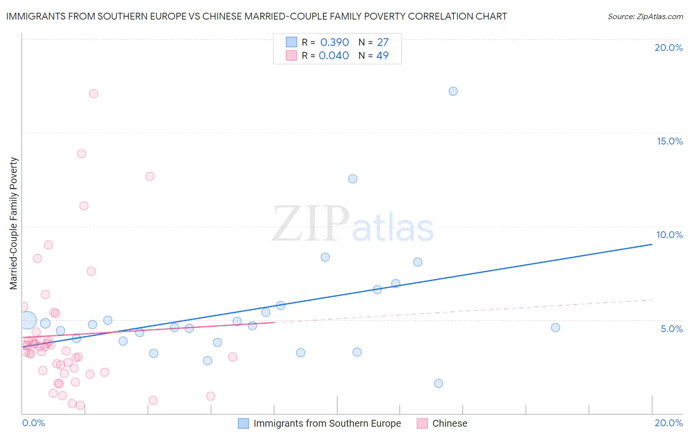 Immigrants from Southern Europe vs Chinese Married-Couple Family Poverty