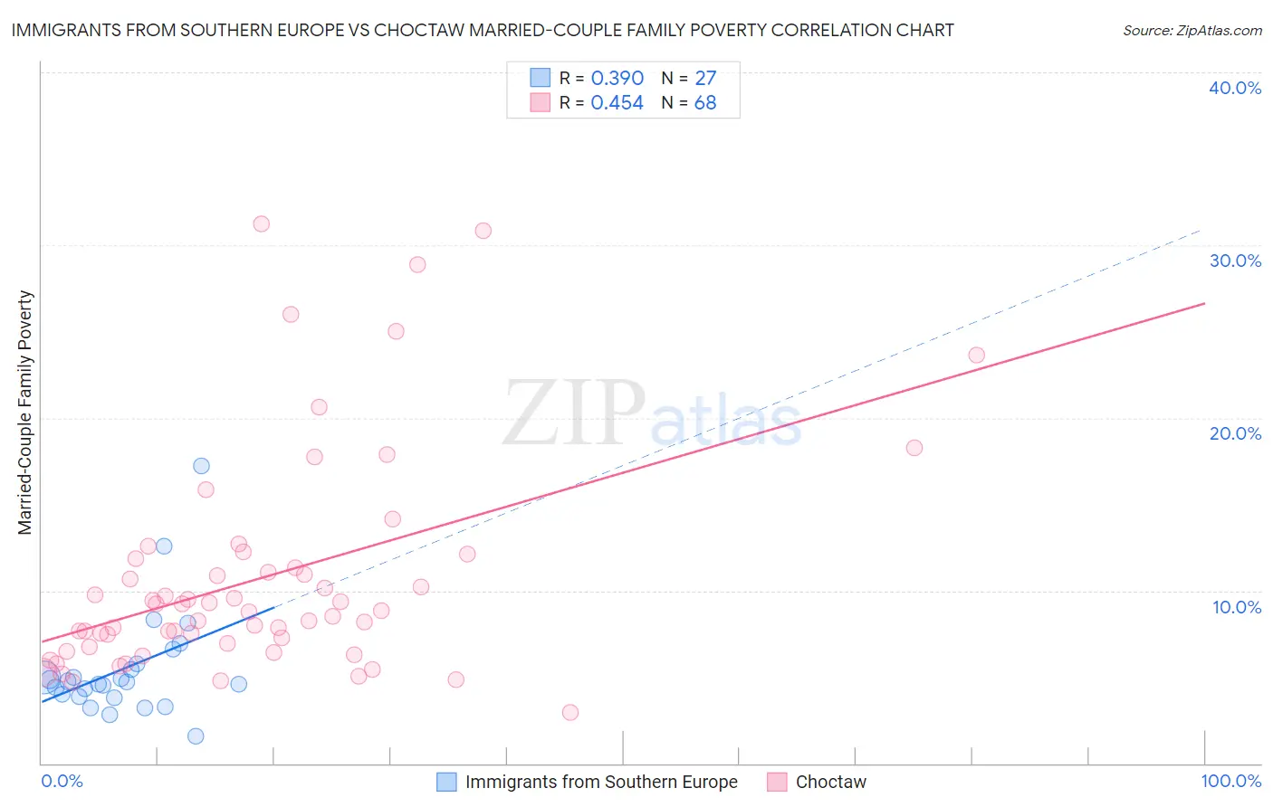 Immigrants from Southern Europe vs Choctaw Married-Couple Family Poverty