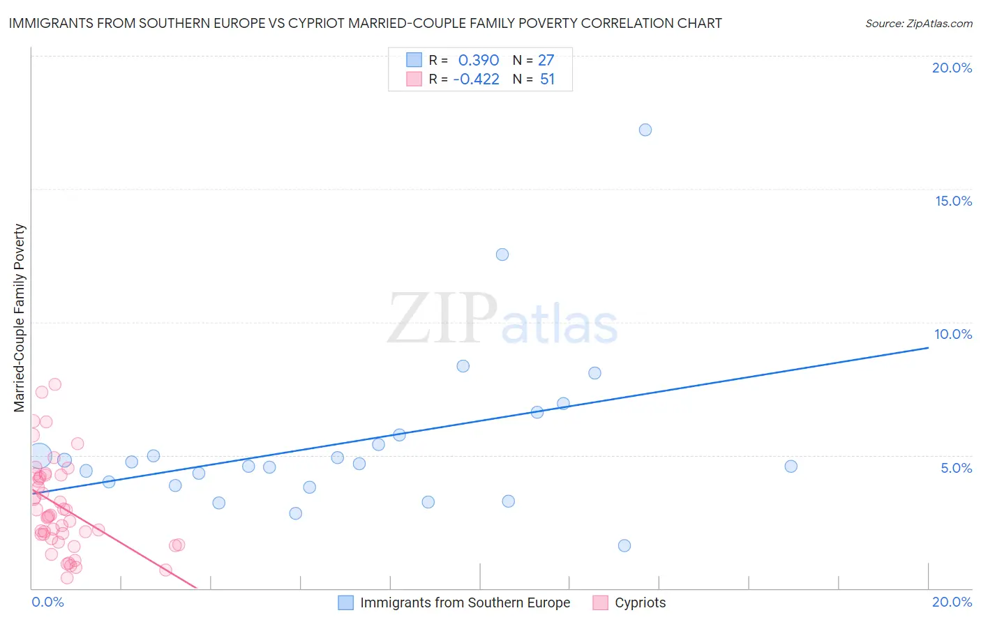 Immigrants from Southern Europe vs Cypriot Married-Couple Family Poverty