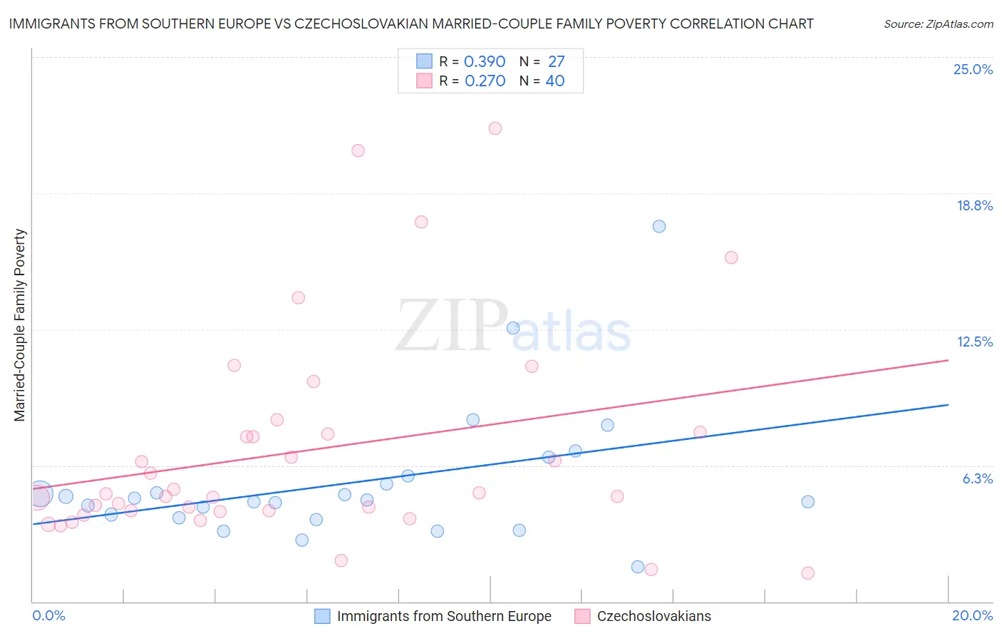 Immigrants from Southern Europe vs Czechoslovakian Married-Couple Family Poverty