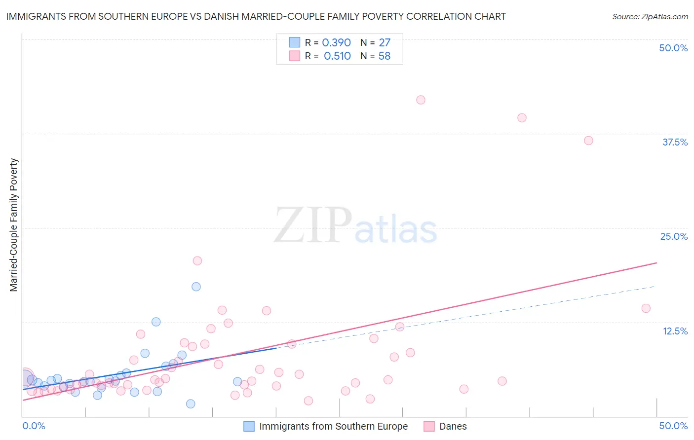Immigrants from Southern Europe vs Danish Married-Couple Family Poverty