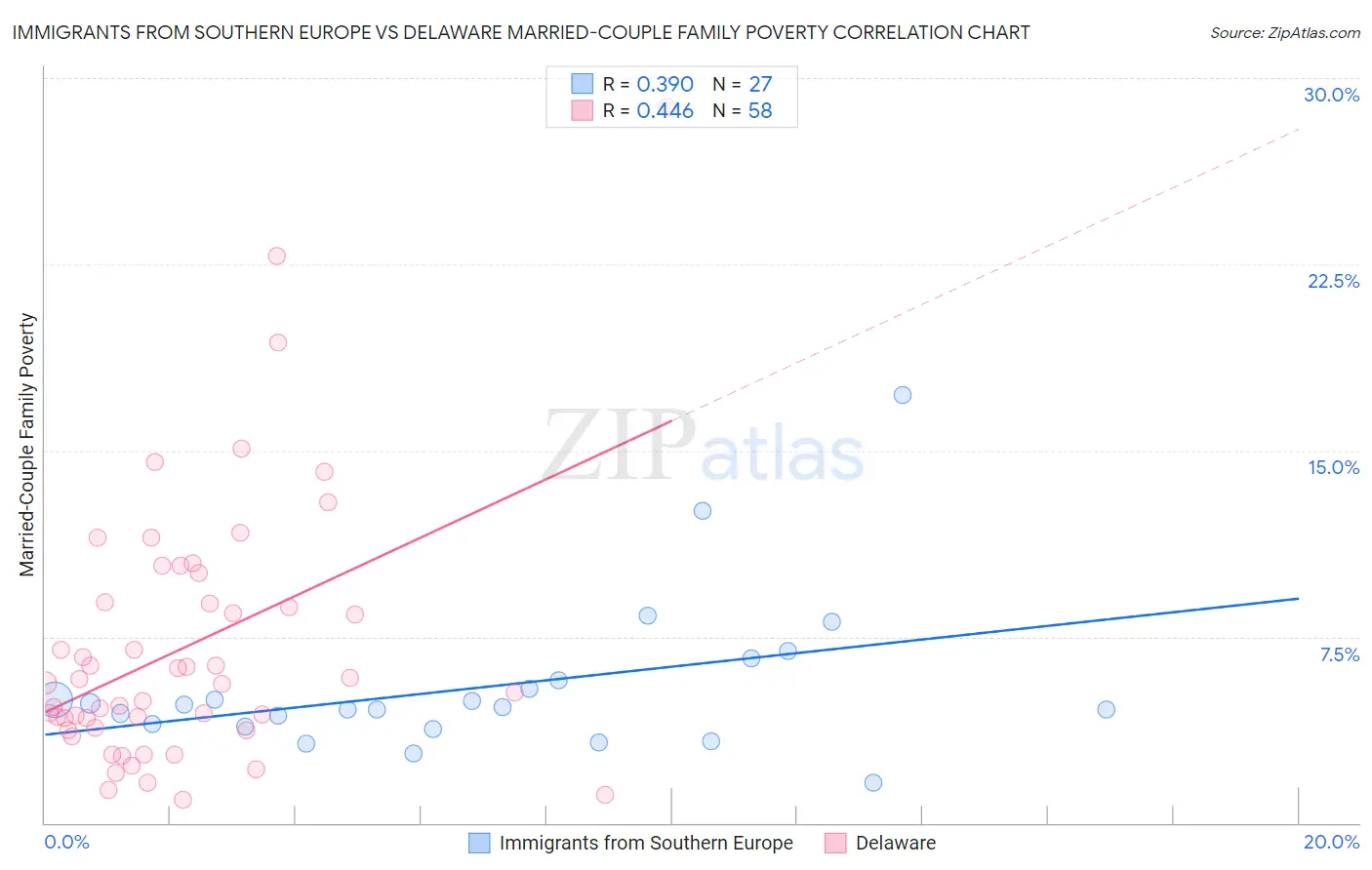Immigrants from Southern Europe vs Delaware Married-Couple Family Poverty