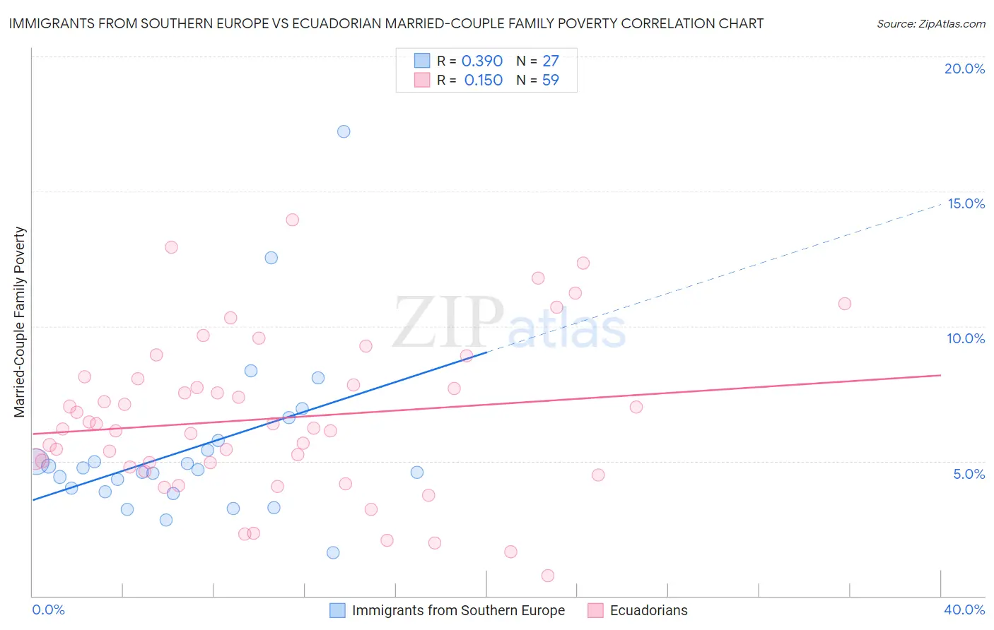 Immigrants from Southern Europe vs Ecuadorian Married-Couple Family Poverty