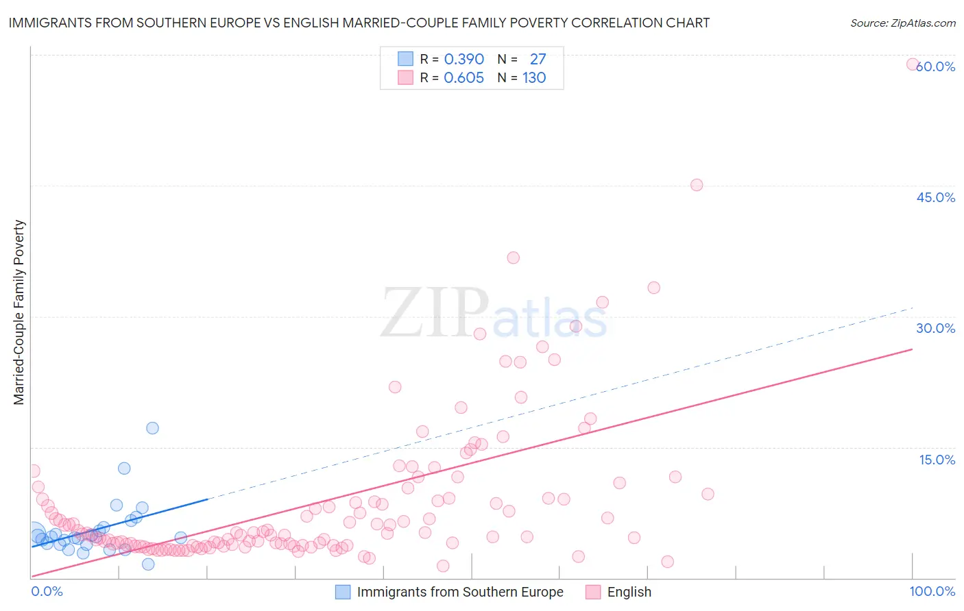 Immigrants from Southern Europe vs English Married-Couple Family Poverty