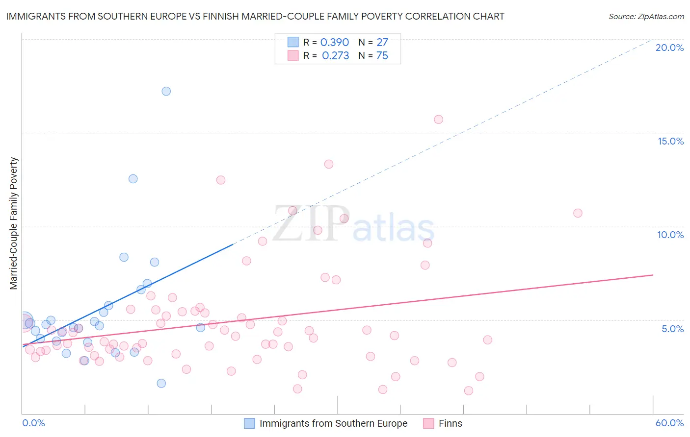 Immigrants from Southern Europe vs Finnish Married-Couple Family Poverty
