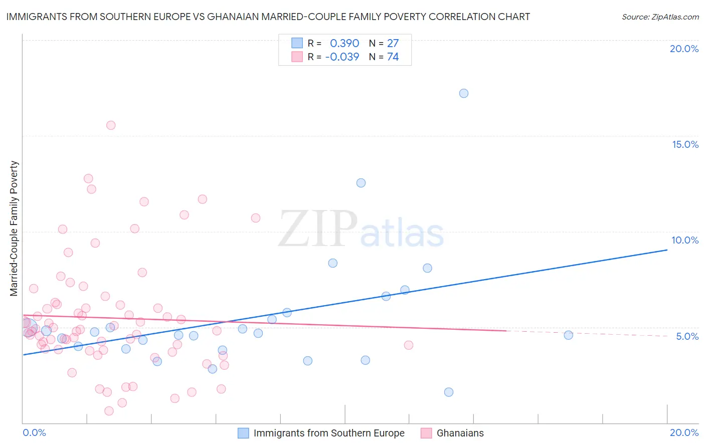 Immigrants from Southern Europe vs Ghanaian Married-Couple Family Poverty