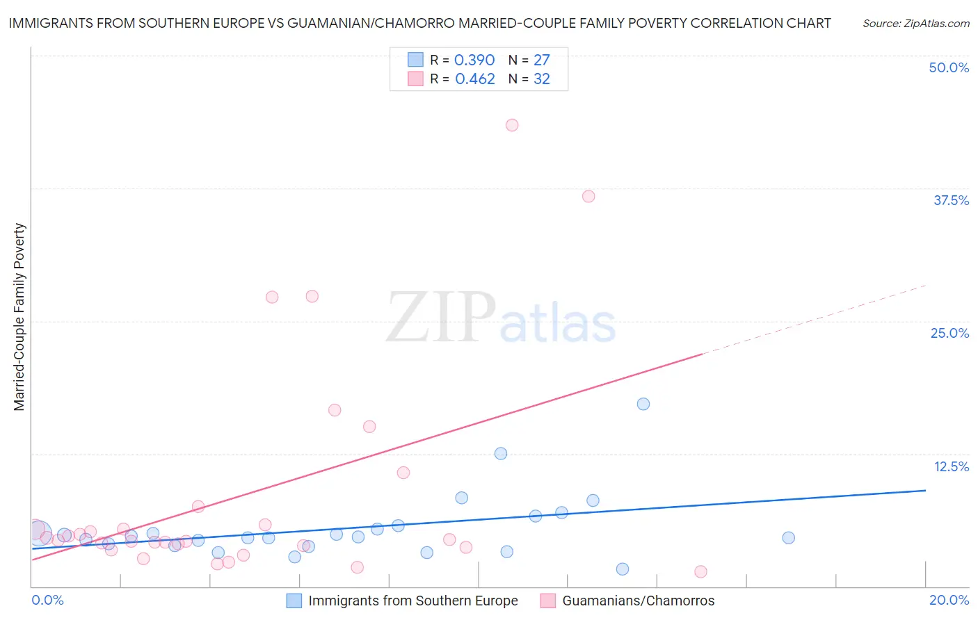 Immigrants from Southern Europe vs Guamanian/Chamorro Married-Couple Family Poverty