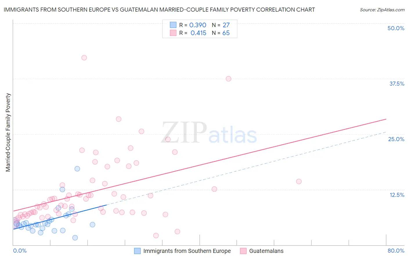 Immigrants from Southern Europe vs Guatemalan Married-Couple Family Poverty