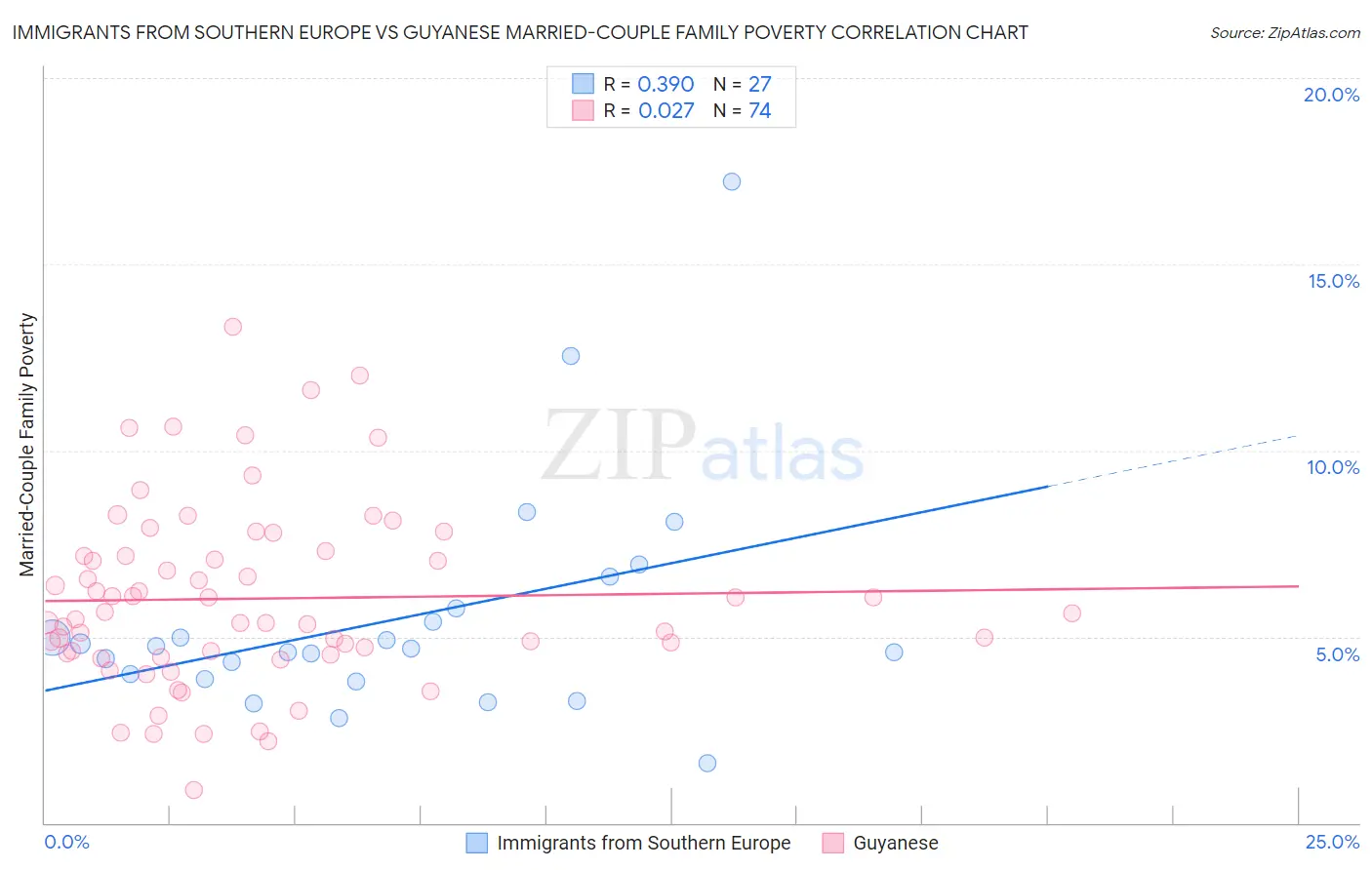 Immigrants from Southern Europe vs Guyanese Married-Couple Family Poverty