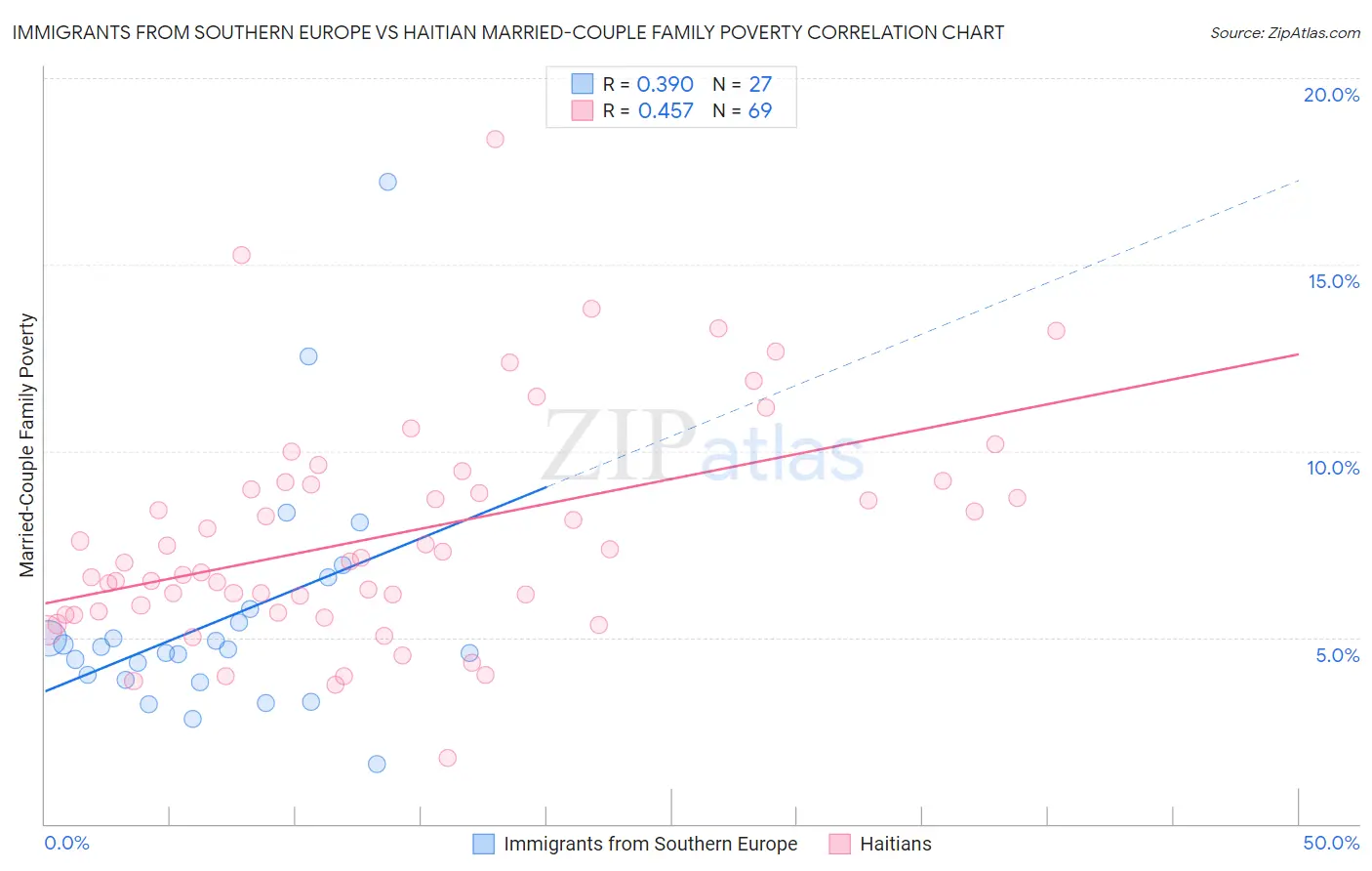 Immigrants from Southern Europe vs Haitian Married-Couple Family Poverty