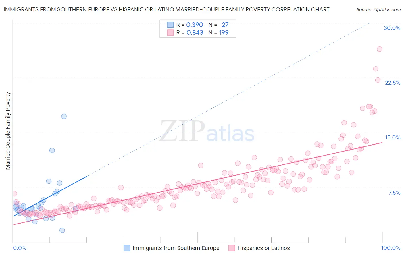 Immigrants from Southern Europe vs Hispanic or Latino Married-Couple Family Poverty
