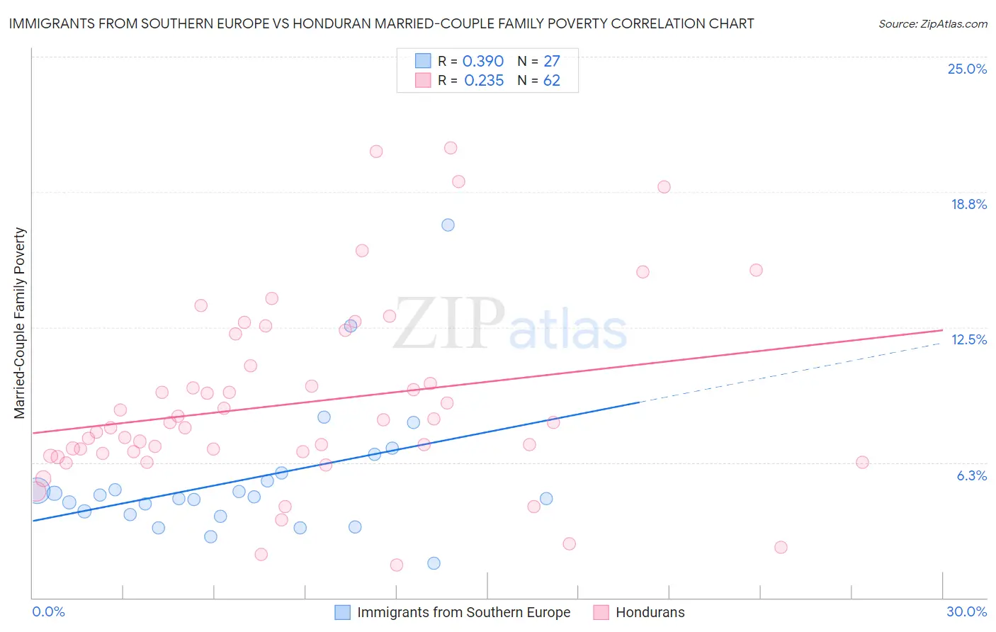 Immigrants from Southern Europe vs Honduran Married-Couple Family Poverty