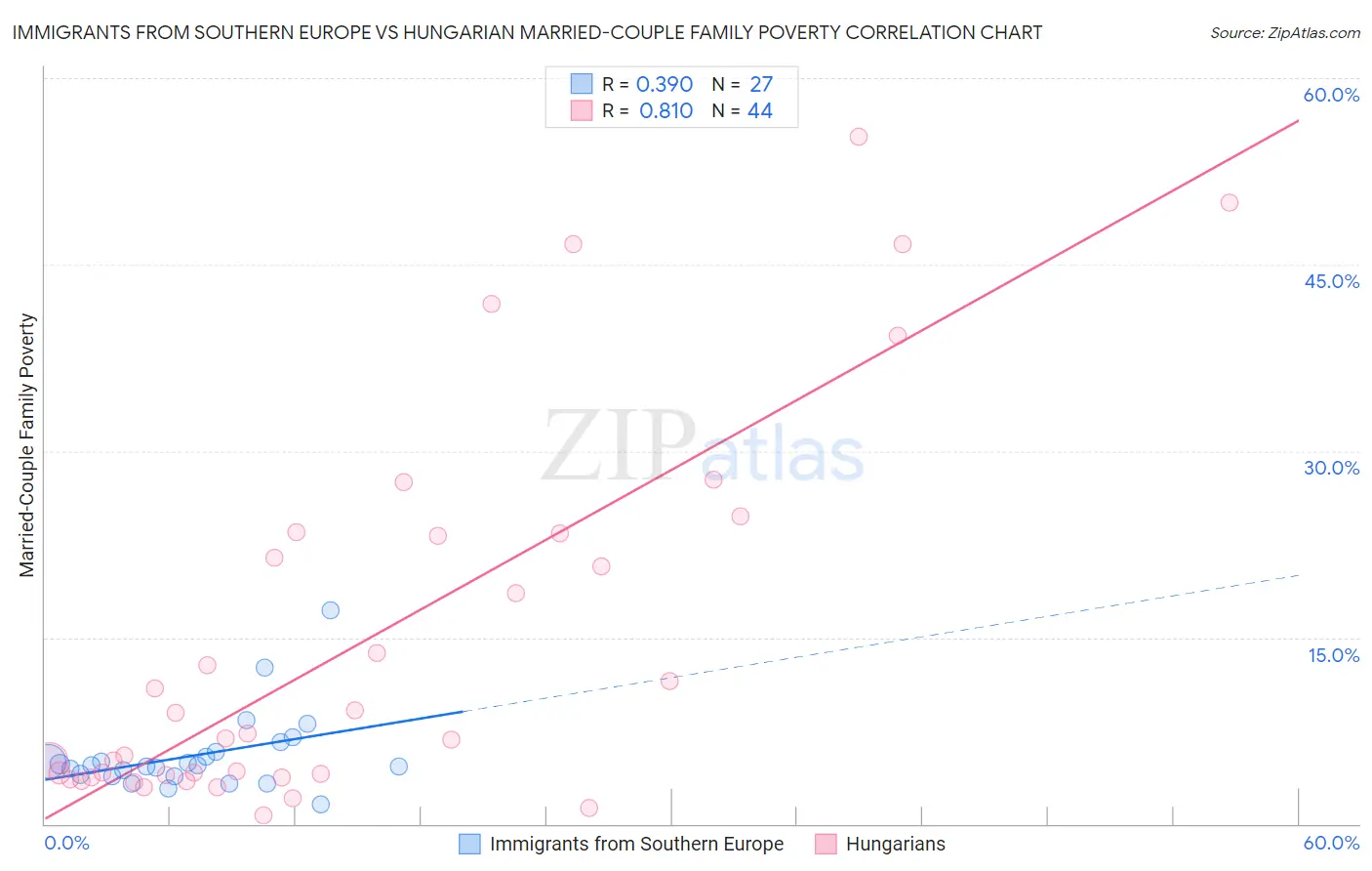 Immigrants from Southern Europe vs Hungarian Married-Couple Family Poverty