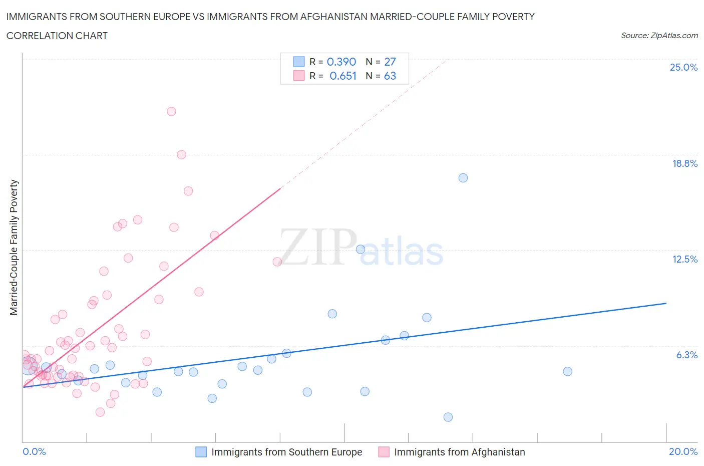 Immigrants from Southern Europe vs Immigrants from Afghanistan Married-Couple Family Poverty