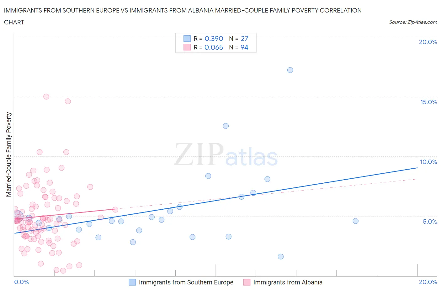 Immigrants from Southern Europe vs Immigrants from Albania Married-Couple Family Poverty