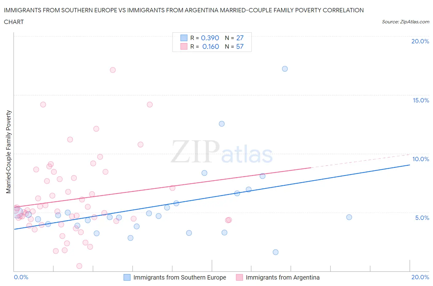 Immigrants from Southern Europe vs Immigrants from Argentina Married-Couple Family Poverty