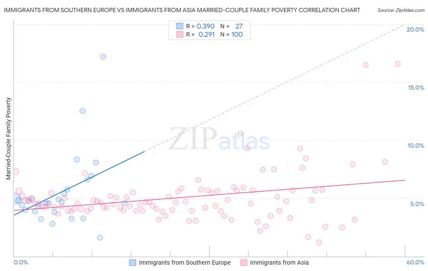 Immigrants from Southern Europe vs Immigrants from Asia Married-Couple Family Poverty