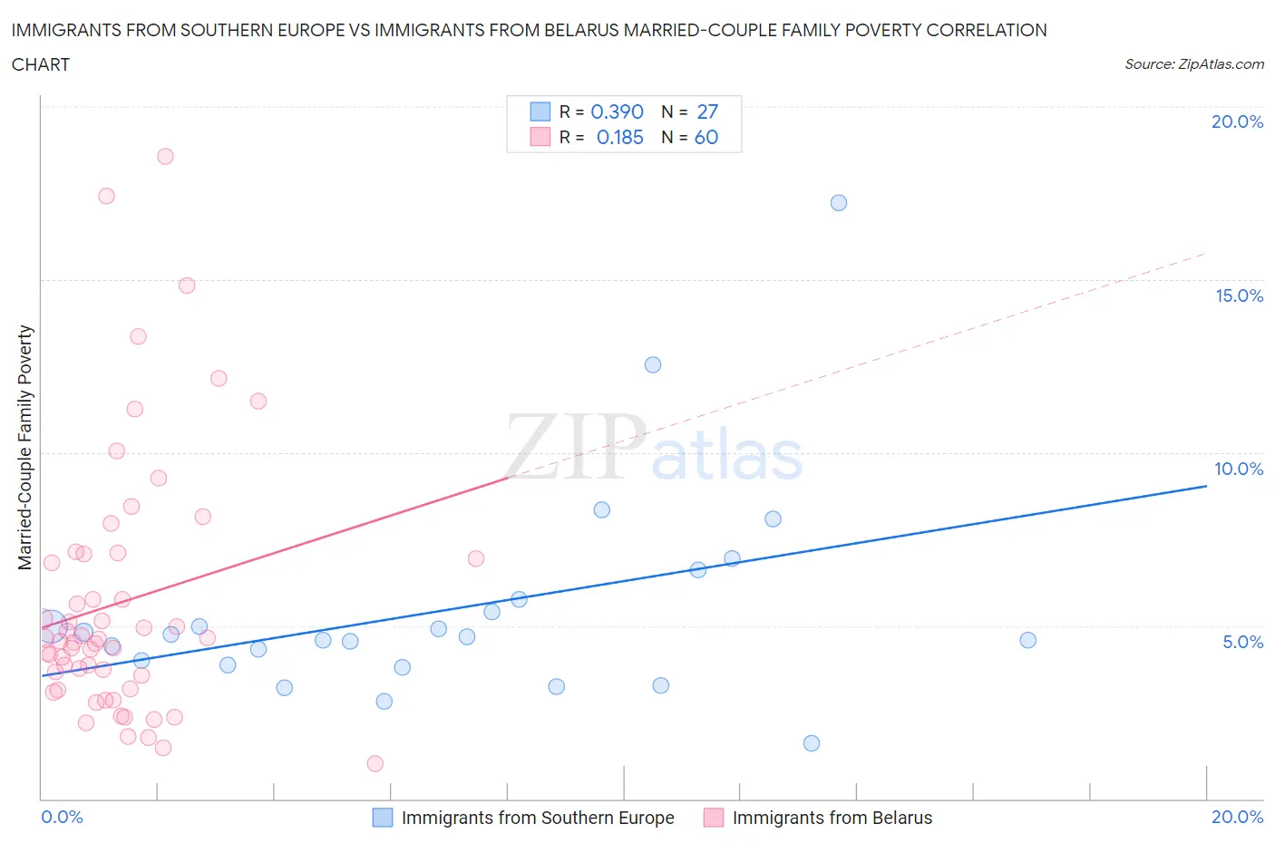 Immigrants from Southern Europe vs Immigrants from Belarus Married-Couple Family Poverty