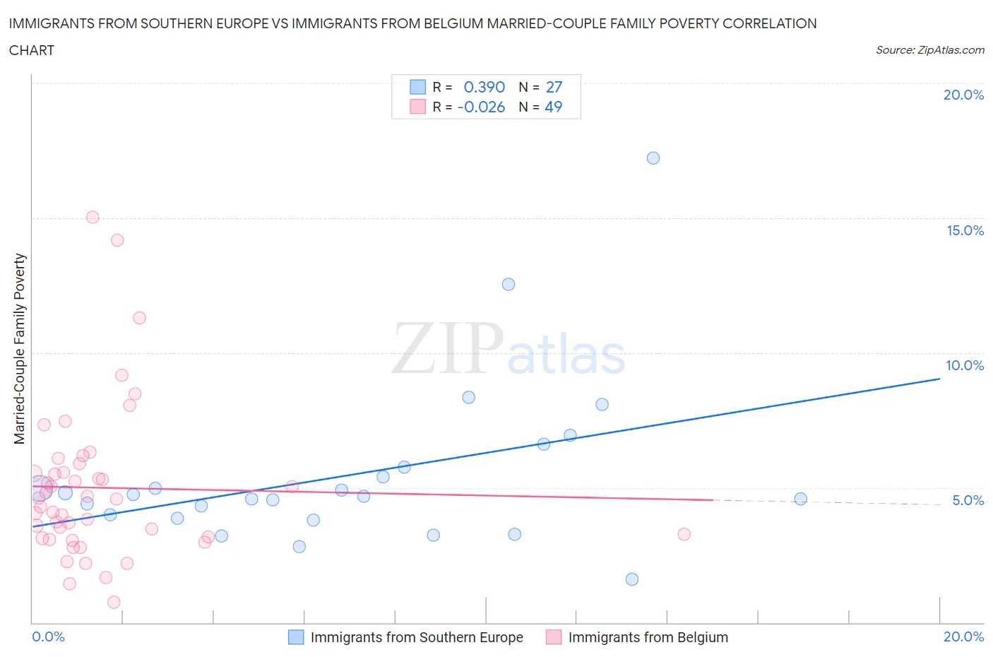 Immigrants from Southern Europe vs Immigrants from Belgium Married-Couple Family Poverty