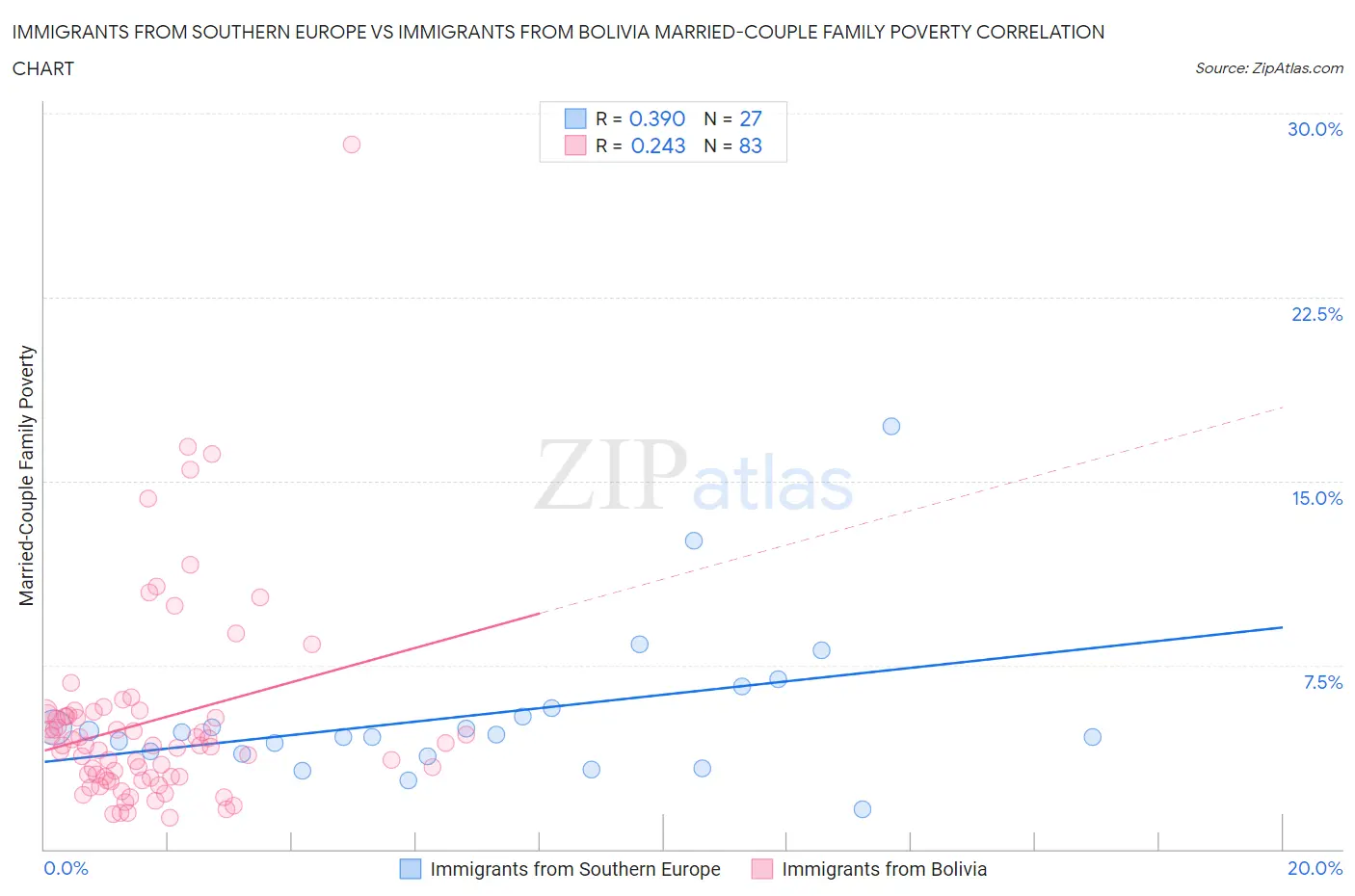 Immigrants from Southern Europe vs Immigrants from Bolivia Married-Couple Family Poverty