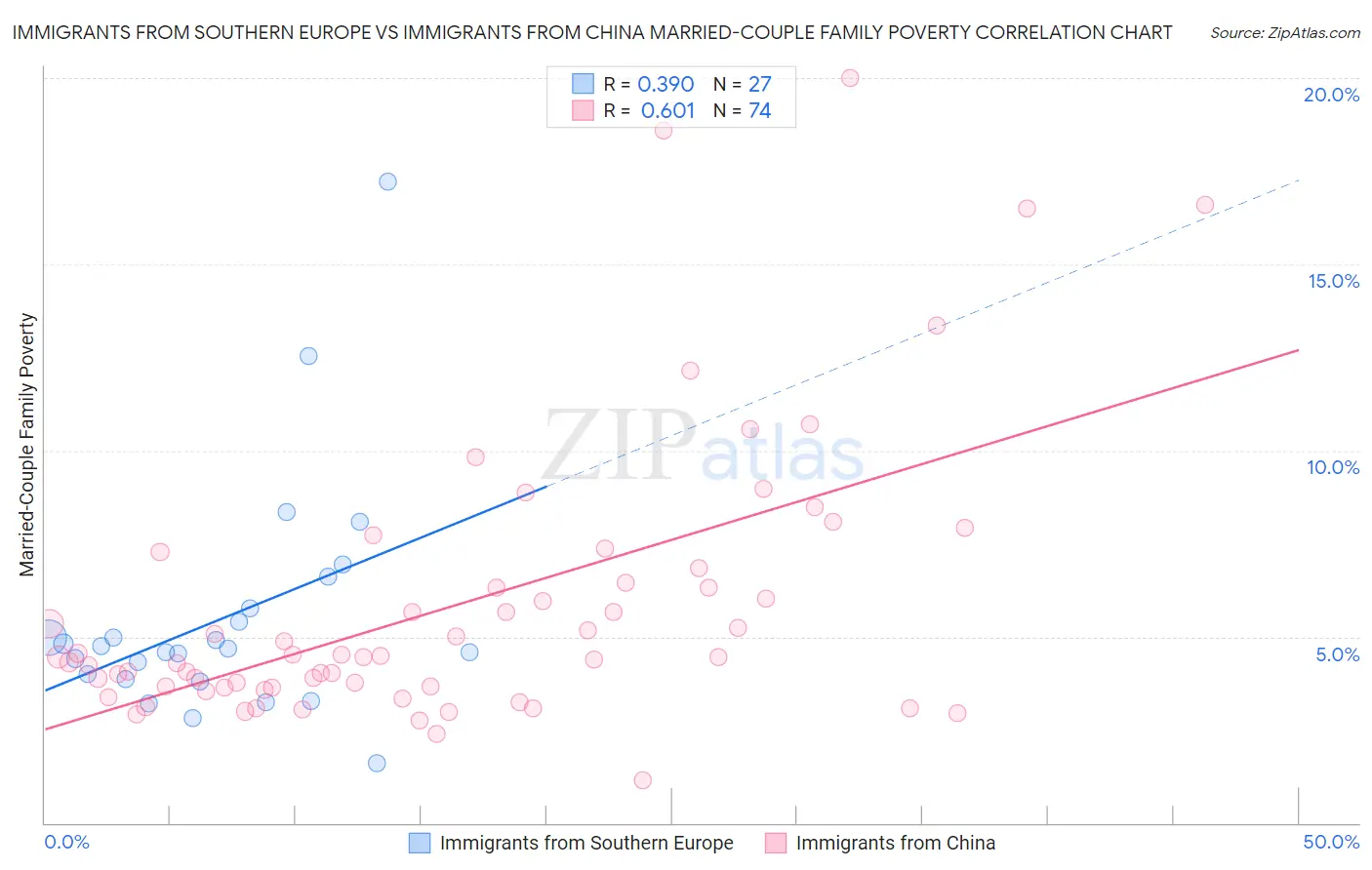 Immigrants from Southern Europe vs Immigrants from China Married-Couple Family Poverty