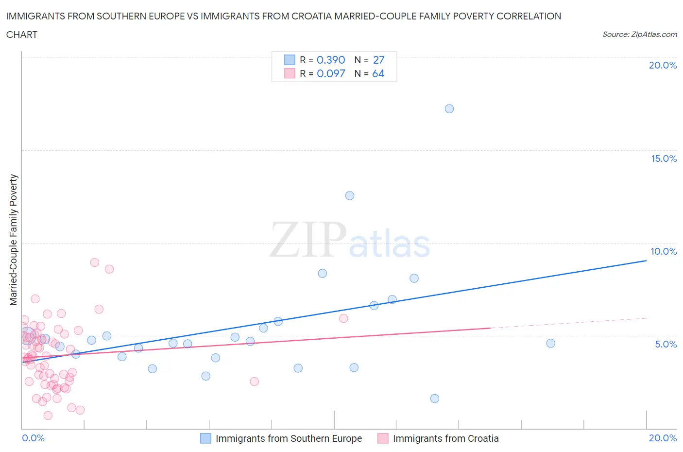 Immigrants from Southern Europe vs Immigrants from Croatia Married-Couple Family Poverty